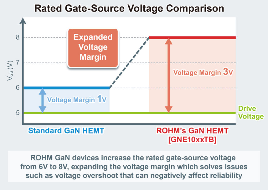 ROHM avvia la produzione di dispositivi GaN HEMT da 150 V con una rivoluzionaria tensione di gate di 8 V